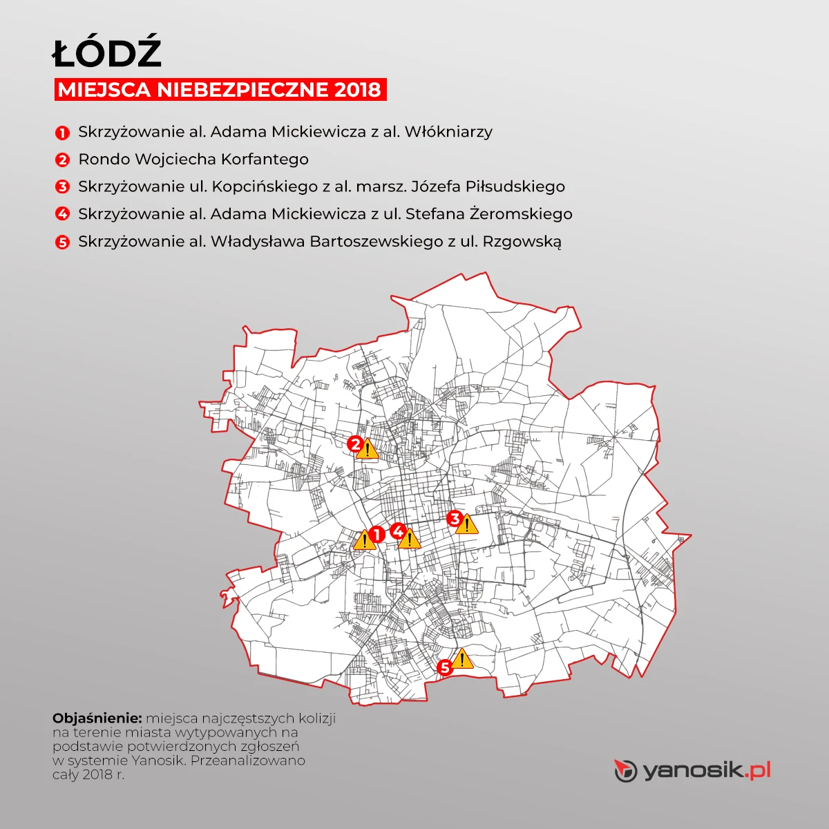 Jak wynika ze statystyk Komendy Głównej Policji na terenie województwa łódzkiego w 2017 r. doszło do ponad 3,7 tys. wypadków, w wyniku których rannych zostało ponad 4,7 tys. osób, a 219 zginęło. Które miejsca Łodzi znalazły się w rankingu miejsc najbardziej kolizyjnych?