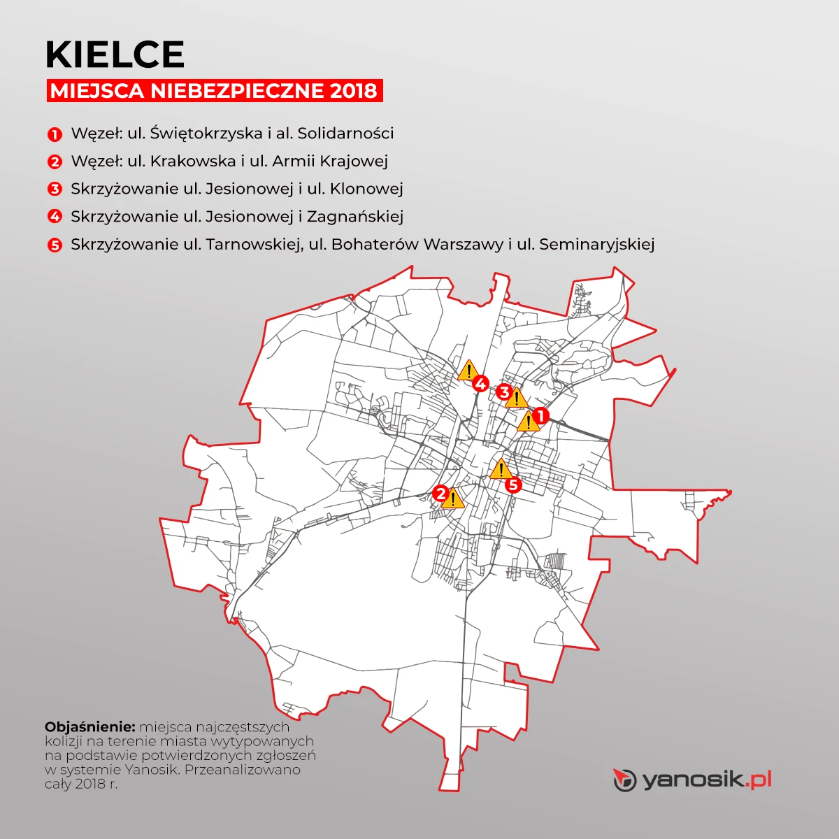 Jak wynika ze statystyk Komendy Głównej Policji na terenie województwa świętokrzyskiego w 2017 r. doszło do ponad 1,2 tys. wypadków, w wyniku których rannych zostało ponad 1,5 tys. osób, a 115 zginęło. Które miejsca Kielc znalazły się w niechlubnym rankingu miejsc najbardziej kolizyjnych?