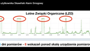 Odczyty udostępnione przez gminę publikuje m.in. skawiński Alarm Smogowy 