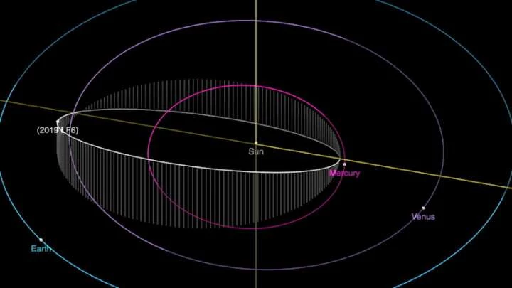 2019 LF6 to jedna z nielicznych planetoid z orbitą wewnątrz orbity Ziemi