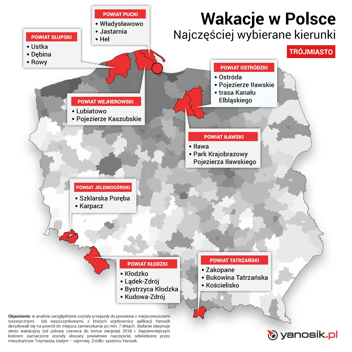 Wnioski? Polacy chętnie spędzają letni urlop nad Morzem Bałtyckim. Ponad 60 proc. tras wyznaczonych w aplikacji Yanosik w okresie wakacyjnym prowadziło do miejscowości położonych w powiatach nadmorskich. Sporą popularnością cieszą się również polskie góry, dokąd kierowało niemal 23 proc. wszystkich tras urlopowych. 13 proc. wyznaczonych w systemie Yanosik tras prowadziło na tereny Mazur.