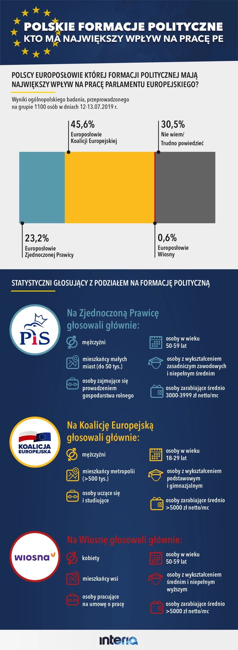 Sondaż: Kto ma największy wpływ na prace PE? Sondaż: Kto ma największy wpływ na prace PE?