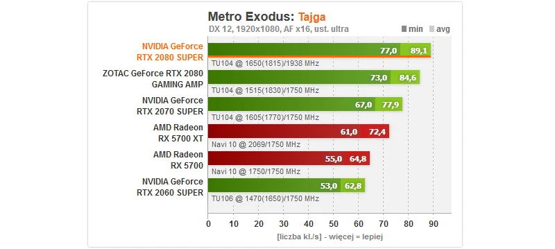 Metro Exodus - wydajność