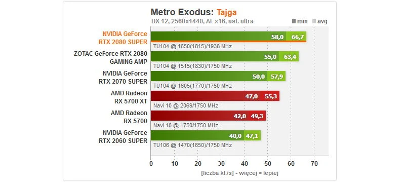 Metro Exodus - wydajność