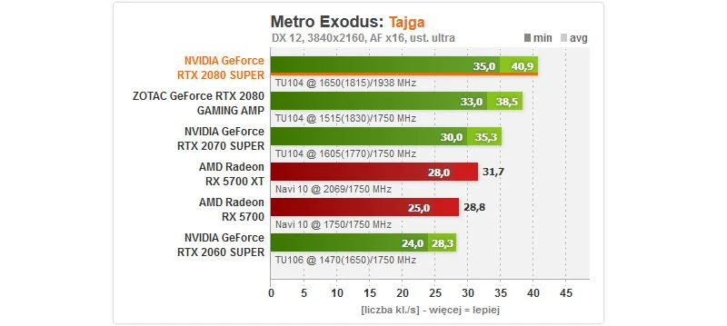 Metro Exodus - wydajność
