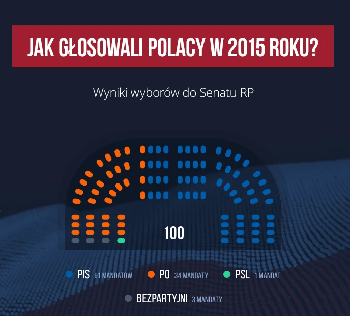 Jak głosowali Polacy w 2015 roku? Senat