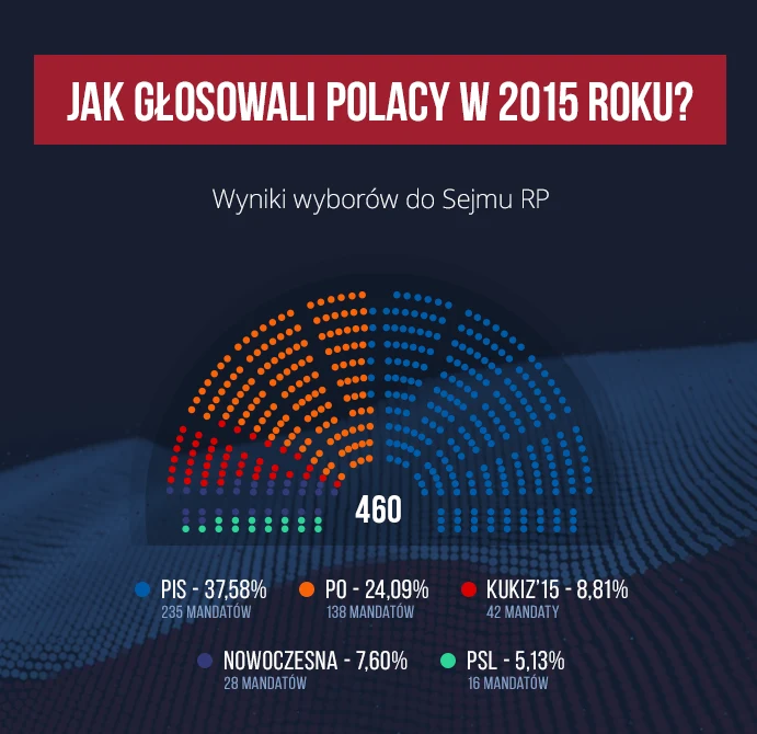 Jak głosowali Polacy w 2015 roku? Sejm