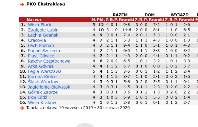 Portal Pawła Mogielnickiego 90minut.pl nie myli się: licząc od początku września, Wisła Kraków jest najsłabszą ekipą w lidze.