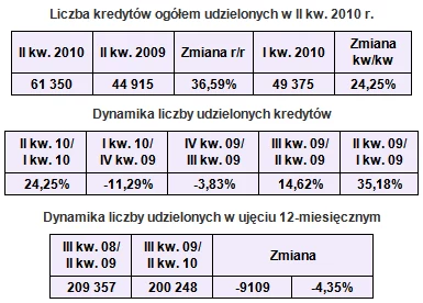 Źródło: banki