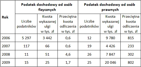 Źródło: Ministerstwo Finansów