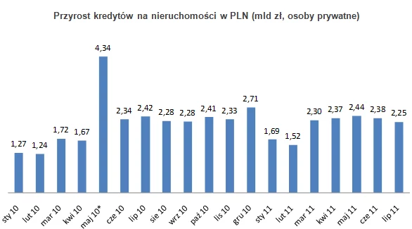 *dopisane kredyty SKOK-ów. Źródło: NBP