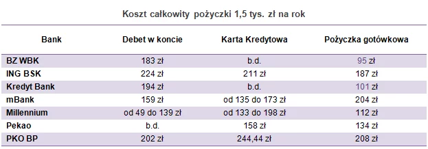 Źródło: Banki Źródło: Banki