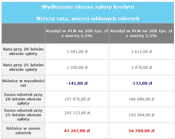Źródło: Porównywarka finansowa Comperia.pl
