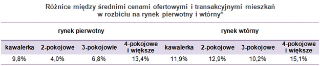 * Dane uśrednione dla Gdańska, Krakowa, Łodzi, Poznania, Warszawy i Wrocławia. Źródło: Domiporta.pl