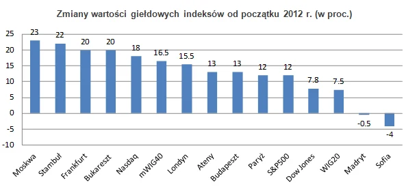 Źródło: Stooq.pl