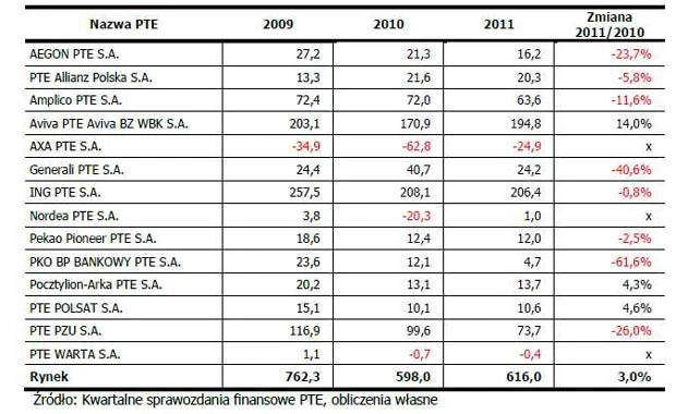 Wyniki netto PTE w mln zł