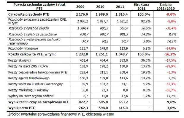 Wybrane pozycje rachunku zysków i strat PTE (w mln zł)