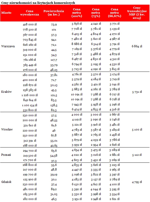 Źródło: Licytacje komornicze, NBP Źródło: Licytacje komornicze, NBP