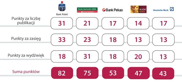 Ranking branży bankowej - Top Marka 2014