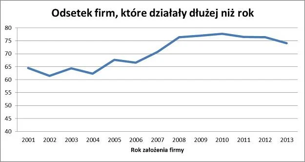 Źrodło: GUS, wyliczenia własne