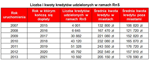 Obliczenia własne Expander.pl na podst. danych BGK Obliczenia własne Expander.pl na podst. danych BGK