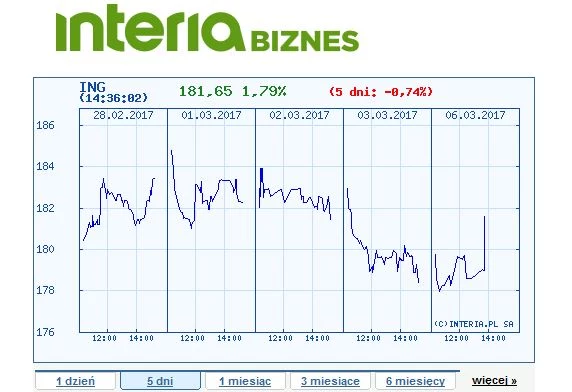 Kurs akcji ING Banku Śląskiego w ostatnich pięciu dniach
