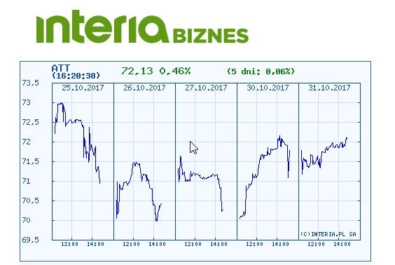 Wykres kursu Grupy Azoty w ostatnich pięciu dniach