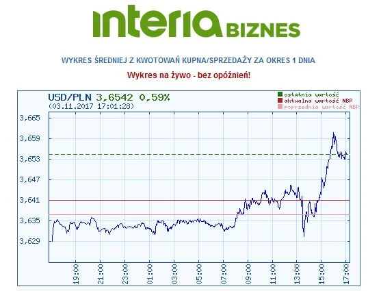Kurs dolar/złoty w piątek, 3 listopada