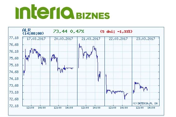 Kurs Aliora w ostatnich pięciu dniach