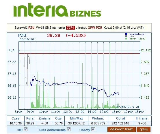 Dzisiejszy wykres kursu PZU Dzisiejszy wykres kursu PZU