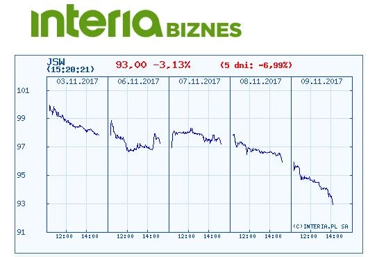 Wykres kursu akcji JSW w ostatnich pięciu dniach
