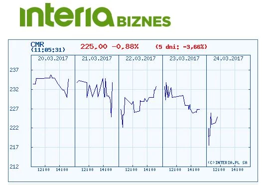 Kurs Comarchu w ostatnich pięciu dniach
