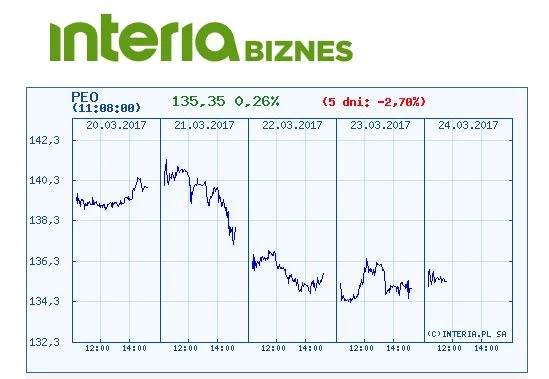 Kurs Banku Pekao w ostatnich pięciu dniach