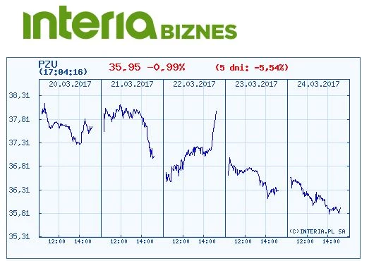 Kurs PZU w ostatnich pięciu dniach Kurs PZU w ostatnich pięciu dniach