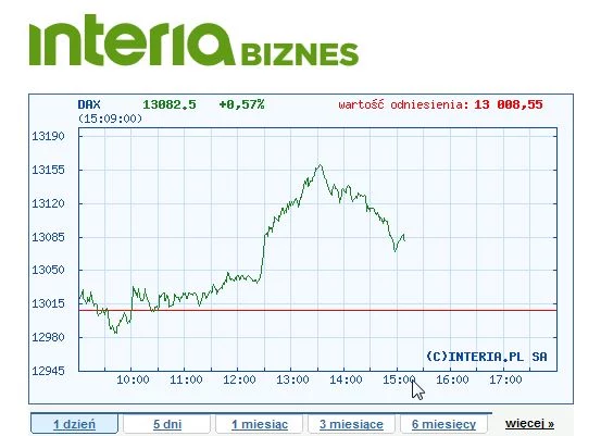 Dzisiejszy wykres indeksu DAX