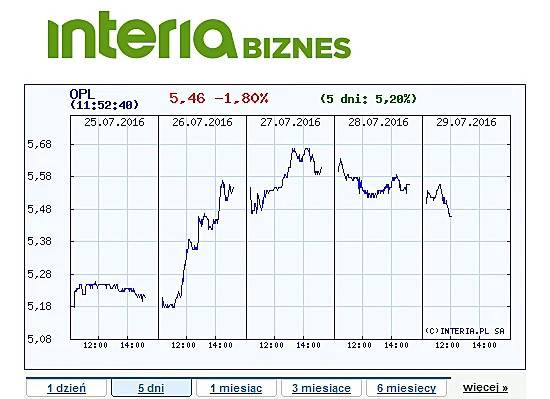 Kurs Orange na GPW o godz. 11:52