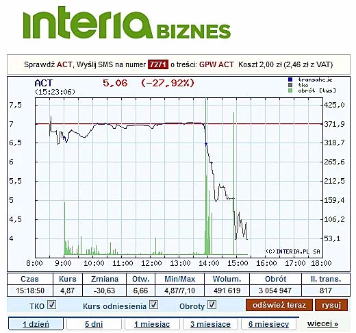 Kurs akcji Action w poniedziałek. Stan na godz. 15:23