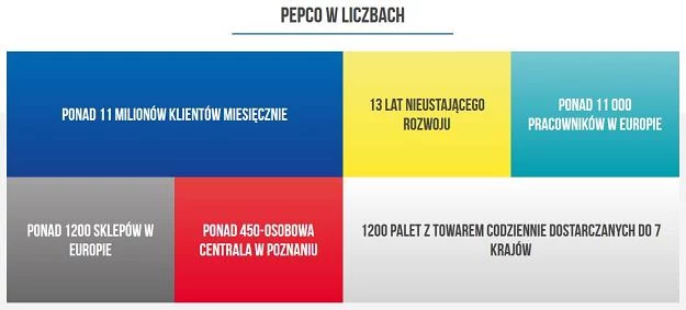 Źródło: Pepco