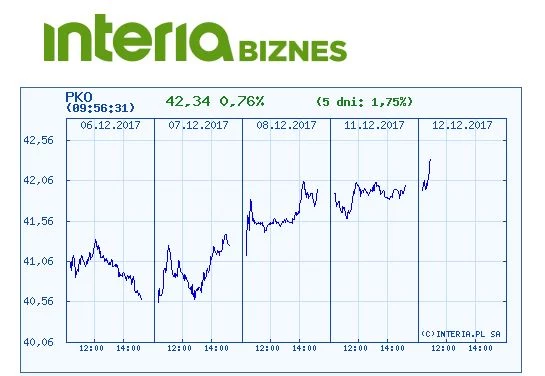 Wykres kursu PKO BP w ostatnich pięciu dniach