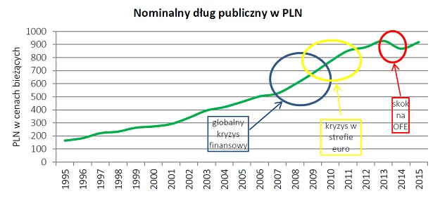 Nominalny dług publiczny (dług jawny). Źródło: FOR