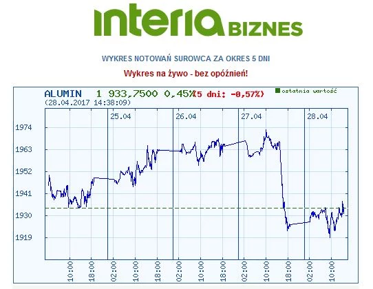 Wykres kursu aluminium w ostatnich pięciu dniach Wykres kursu aluminium w ostatnich pięciu dniach