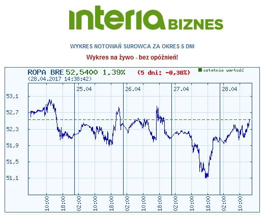 Wykres kursu ropy brent w ostatnich pięciu dniach Wykres kursu ropy brent w ostatnich pięciu dniach
