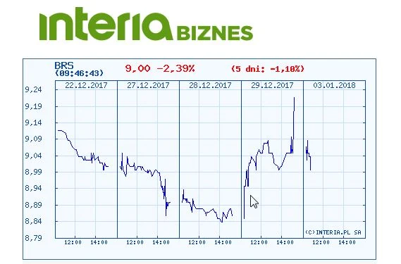 Wykres kursu Boryszewa w ostatnich pięciu sesjach