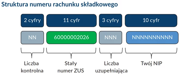  Nasz nowy numer konta w ZUS jest skonstruowany na podstawie konkretnego wzoru. Fot. www.zus.pl