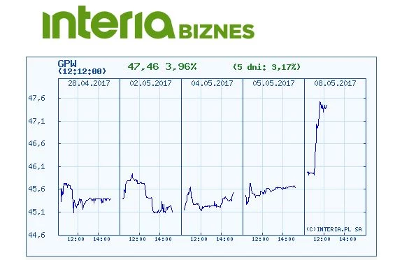 Wykres kursu GPW w ostatnich pięciu dniach