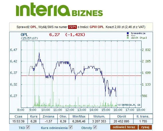 Wykres kursu Orange Polska we wtorek, 23 stycznia br. Wykres kursu Orange Polska we wtorek, 23 stycznia br.