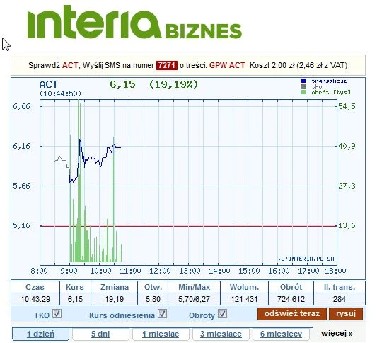 Wykres kursu Action od początku poniedziałkowej sesji Wykres kursu Action od początku poniedziałkowej sesji