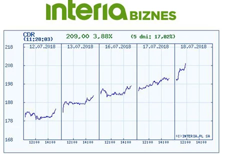 Wykres kursu CDR w ostatnich pięciu sesjach