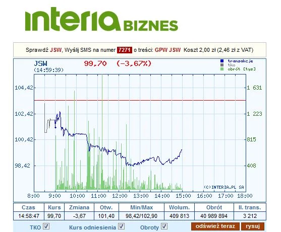 Wykres kursu JSW na dzisiejszej sesji Wykres kursu JSW na dzisiejszej sesji