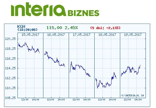 Wykres kursu KGHM w ostatnich pięciiu sesjach Wykres kursu KGHM w ostatnich pięciiu sesjach
